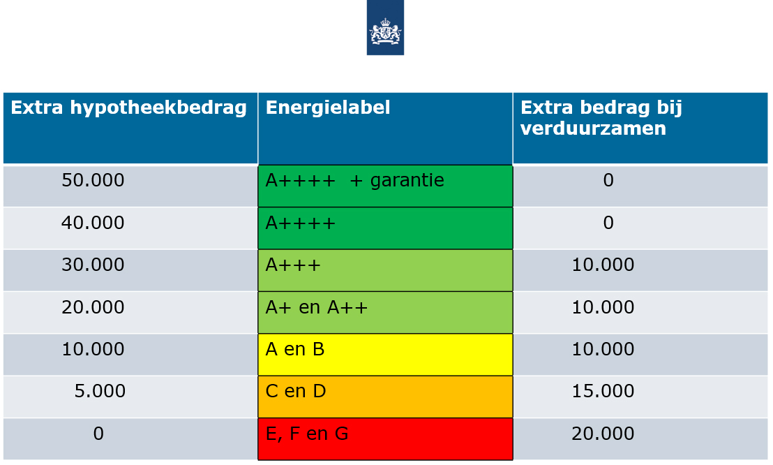 tabel van het ministerie van Binnenlandse zaken die weergeeft hoeveel extra hypotheek je mag afsluiten bij welk energielabel en welke extra bedragen je mag lenen bij verduurzamen van je koopwoning